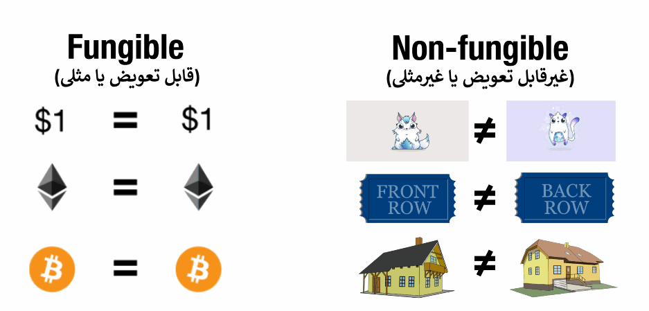 قابل تعویض و غیرقابل تعویض