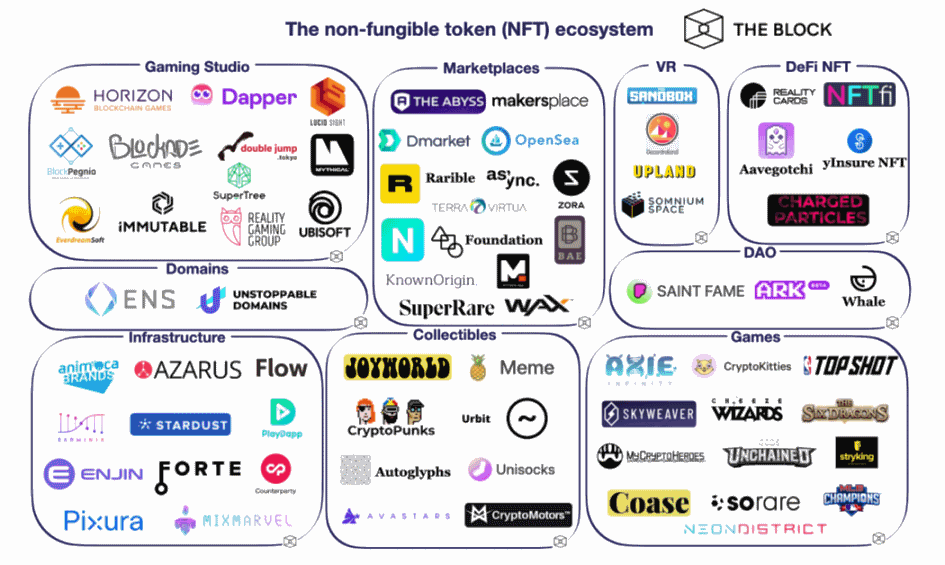 اکو سیستم NFT - ارز دیجیتال - دیجینوست