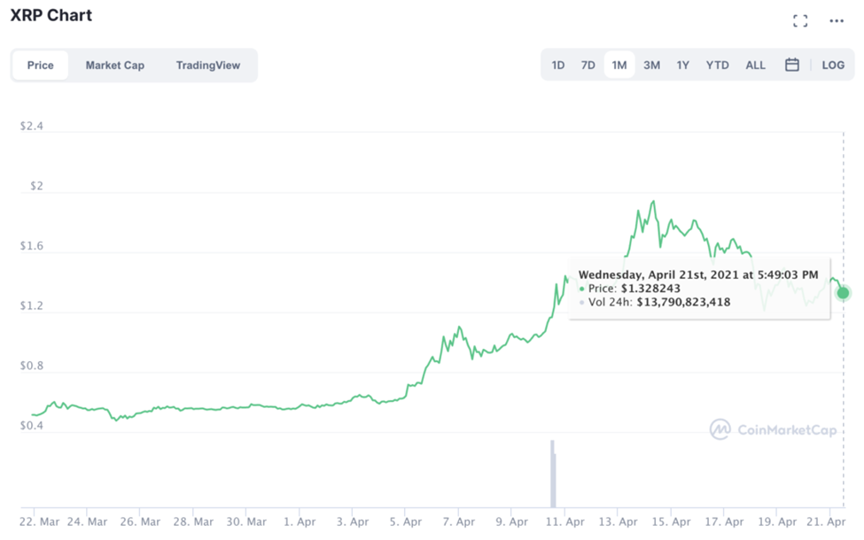 نمودار ریپل - ارز دیجیتال - دیجینوست