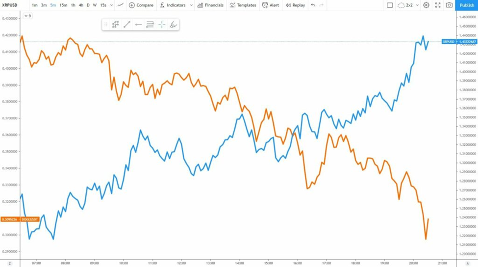 نمودار ریپل - ارز دیجیتال - دیجینوست