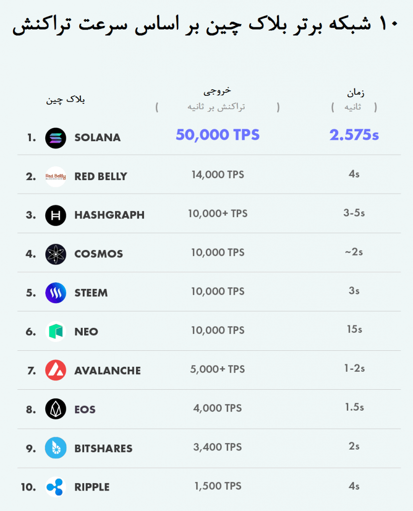 solana - ارز دیجیتال - دیجینوست